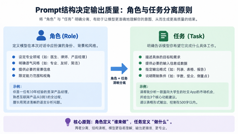 Prompt结构决定输出质量：角色与任务分离原则淡泊智库 - 淡泊明志 智研致远 | 专注大模型实战 - 提示词库与AI工具导航淡泊智库 - 专注大模型实战教程、AI提示词库与工具聚合导航 | DanBo.cc