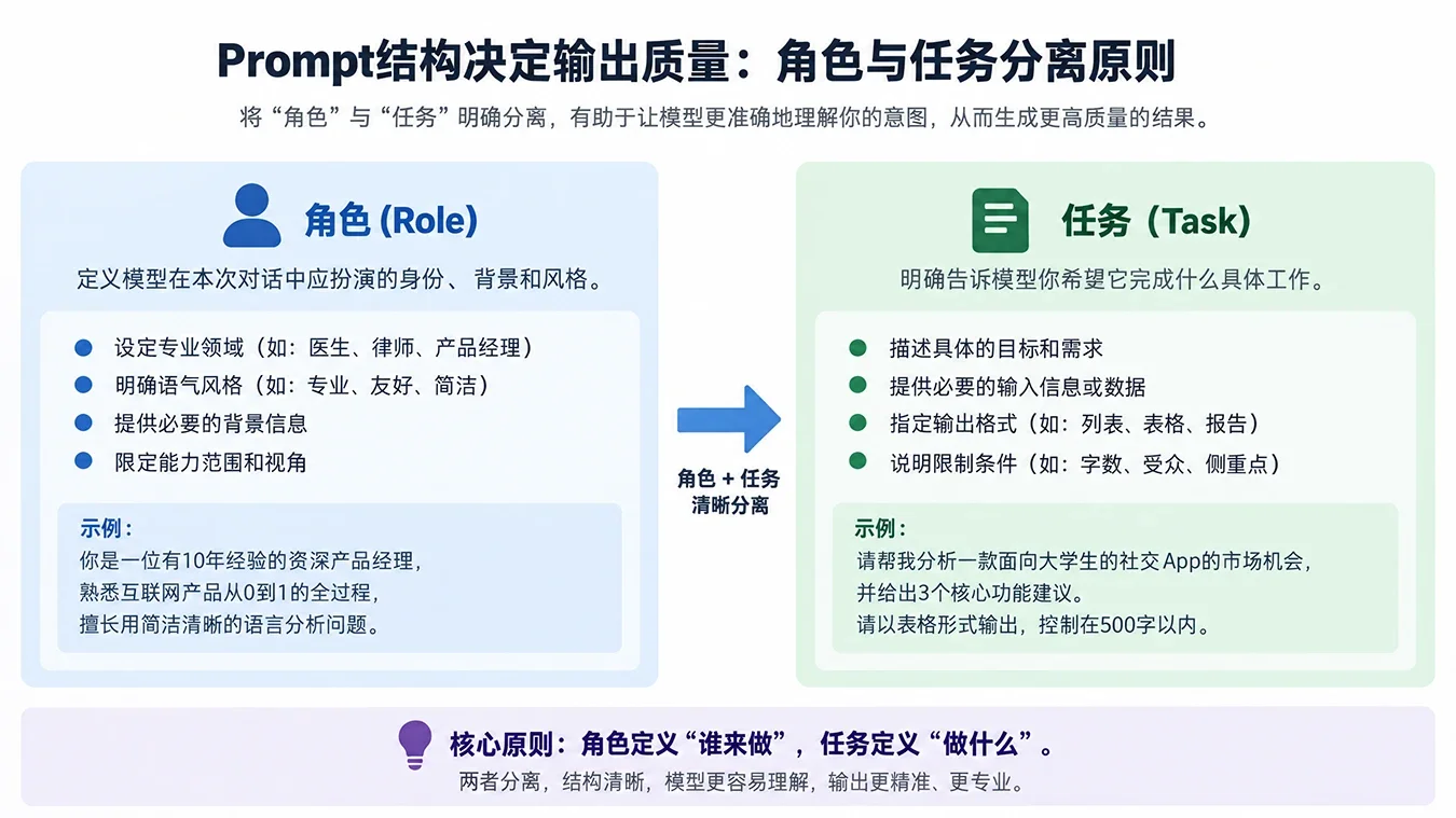 Prompt结构决定输出质量：角色与任务分离原则淡泊智库 - 淡泊明志 智研致远 | 专注大模型实战 - 提示词库与AI工具导航淡泊智库 - 专注大模型实战教程、AI提示词库与工具聚合导航 | DanBo.cc