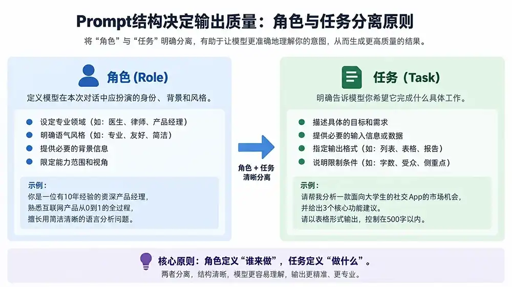 Prompt结构决定输出质量：角色与任务分离原则淡泊智库 - 淡泊明志 智研致远 | 专注大模型实战 - 提示词库与AI工具导航淡泊智库