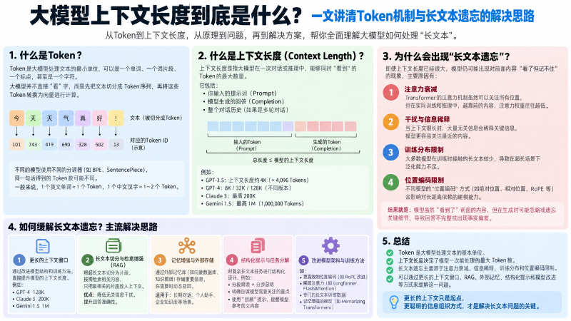 大模型上下文长度到底是什么？一文讲清Token机制与长文本遗忘的解决思路淡泊智库 - 淡泊明志 智研致远 | 专注大模型实战 - 提示词库与AI工具导航淡泊智库 - 专注大模型实战教程、AI提示词库与工具聚合导航 | DanBo.cc