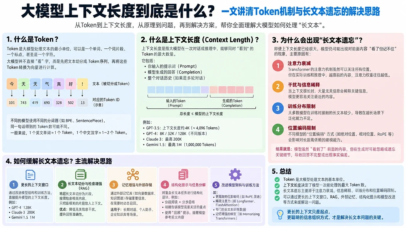 大模型上下文长度到底是什么？一文讲清Token机制与长文本遗忘的解决思路淡泊智库 - 淡泊明志 智研致远 | 专注大模型实战 - 提示词库与AI工具导航淡泊智库 - 专注大模型实战教程、AI提示词库与工具聚合导航 | DanBo.cc