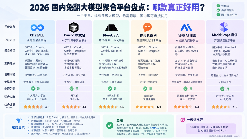 2026国内免翻大模型聚合平台盘点：哪款真正好用淡泊智库 - 淡泊明志 智研致远 | 专注大模型实战 - 提示词库与AI工具导航淡泊智库 - 专注大模型实战教程、AI提示词库与工具聚合导航 | DanBo.cc