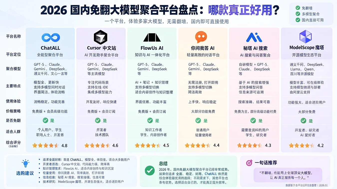 2026国内免翻大模型聚合平台盘点：哪款真正好用淡泊智库 - 淡泊明志 智研致远 | 专注大模型实战 - 提示词库与AI工具导航淡泊智库 - 专注大模型实战教程、AI提示词库与工具聚合导航 | DanBo.cc