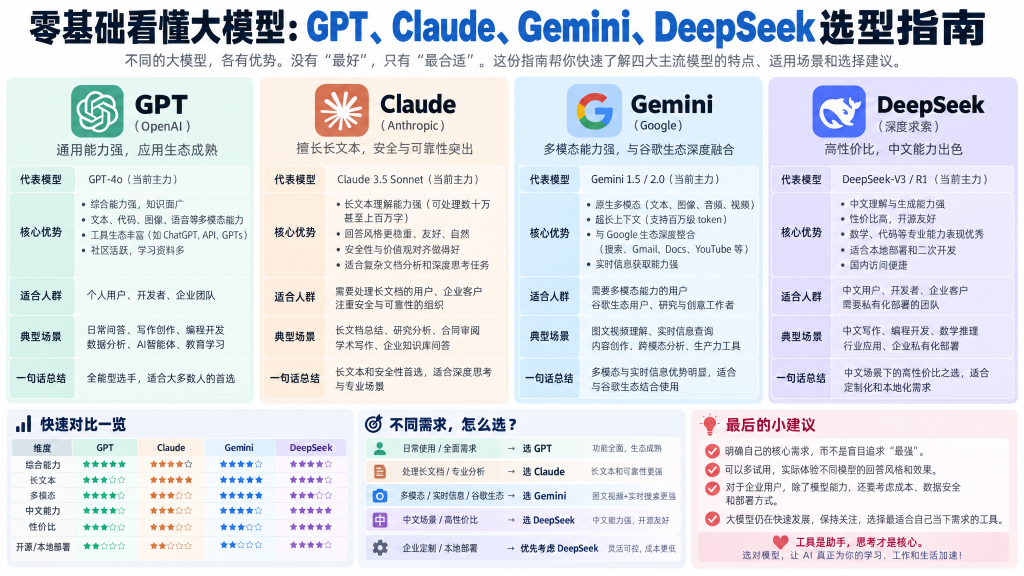 零基础看懂大模型：GPT、Claude、Gemini、DeepSeek选型指南淡泊智库 - 淡泊明志 智研致远 | 专注大模型实战 - 提示词库与AI工具导航淡泊智库 - 专注大模型实战教程、AI提示词库与工具聚合导航 | DanBo.cc