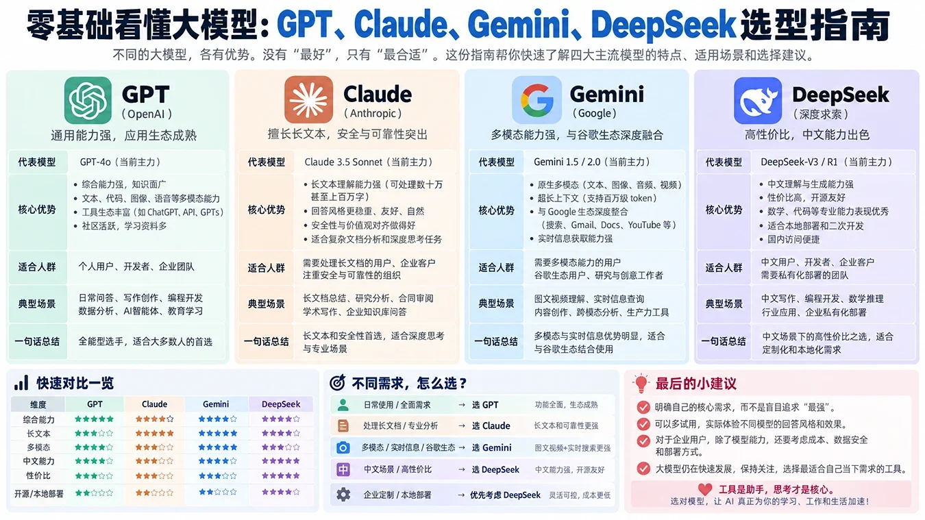 零基础看懂大模型：GPT、Claude、Gemini、DeepSeek选型指南淡泊智库 - 淡泊明志 智研致远 | 专注大模型实战 - 提示词库与AI工具导航淡泊智库 - 专注大模型实战教程、AI提示词库与工具聚合导航 | DanBo.cc