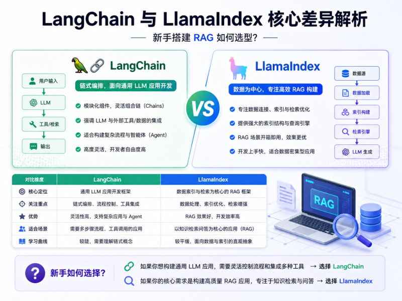 LangChain 与 LlamaIndex 核心差异解析:新手搭建 RAG 如何选型?淡泊智库 - 淡泊明志 智研致远 | 专注大模型实战 - 提示词库与AI工具导航淡泊智库